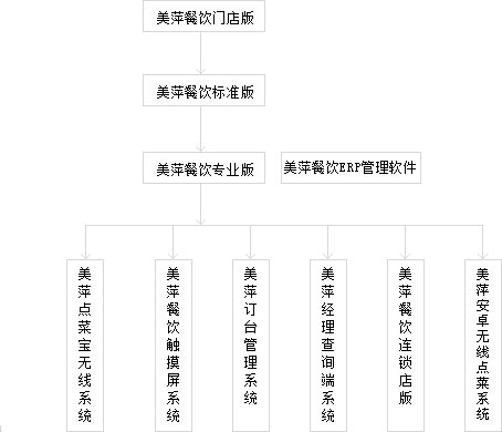 如何选择餐饮管理系统进行管理 论美萍餐饮管理软件如何选择